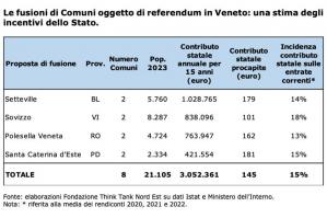 [Referendum Day per 4 fusioni tra comuni in Veneto]